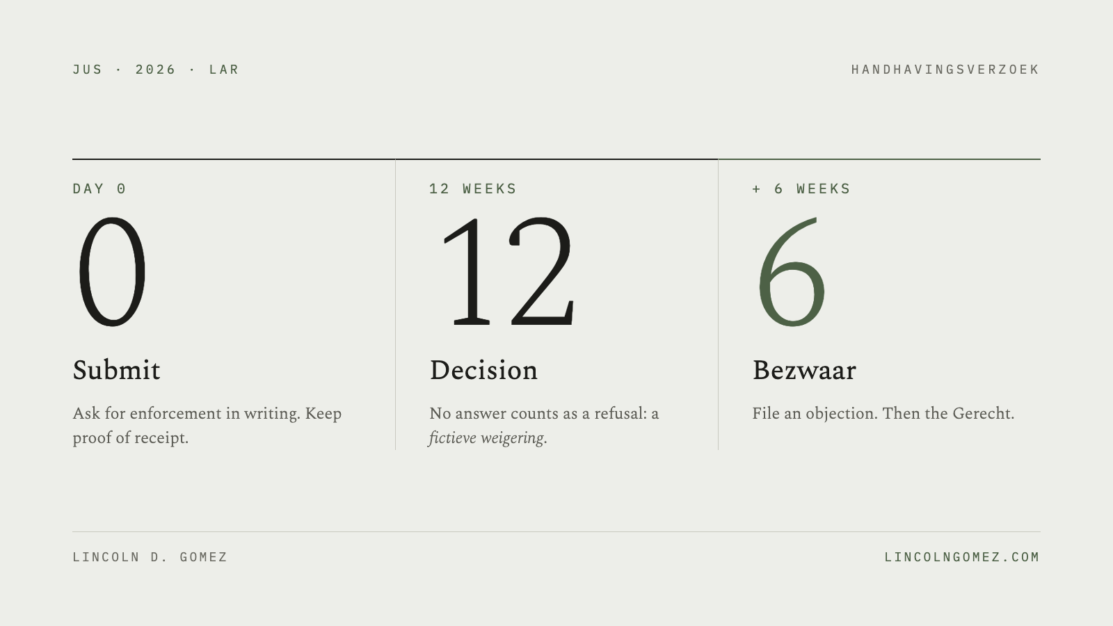 Timeline of a handhavingsverzoek in three steps: day 0, submit the request in writing and keep proof of receipt; 12 weeks, the decision, where no answer counts as a refusal, a fictieve weigering; plus 6 weeks, file a bezwaar, then the Gerecht