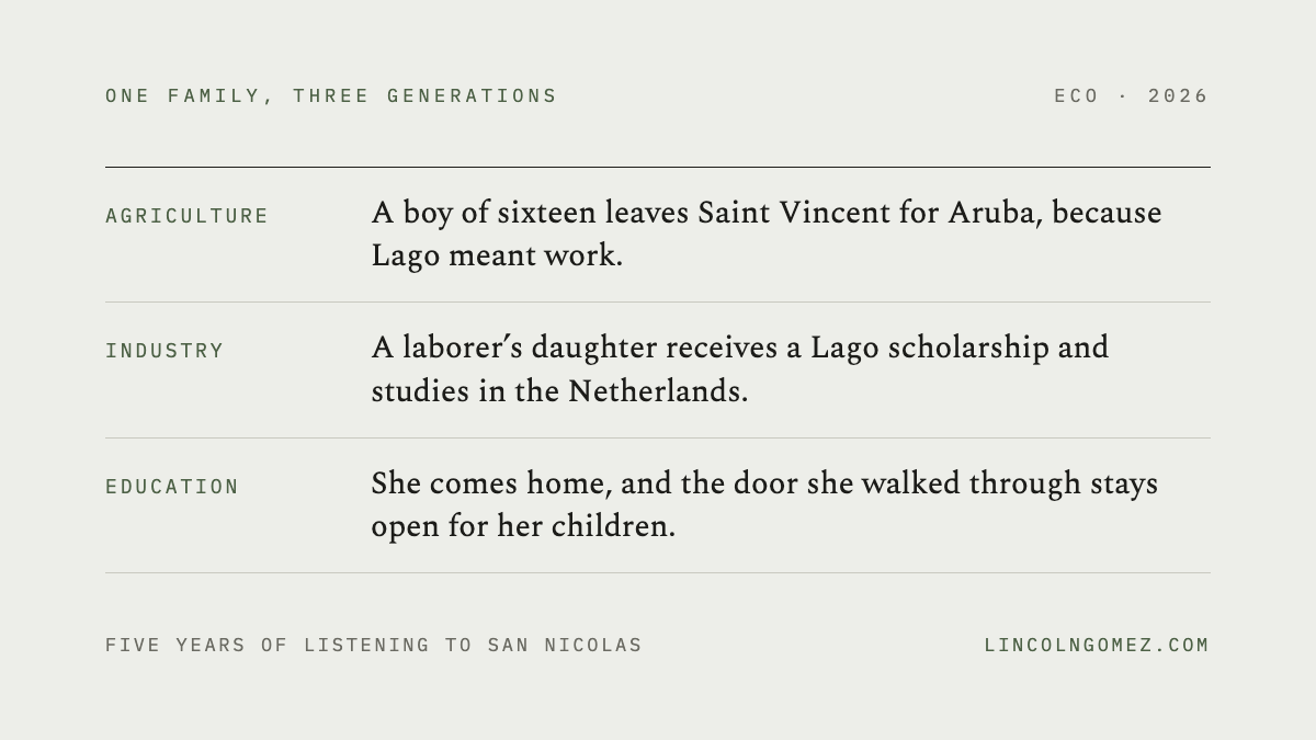 Plate headed One Family, Three Generations. Agriculture: a boy of sixteen leaves Saint Vincent for Aruba, because Lago meant work. Industry: a laborer’s daughter receives a Lago scholarship and studies in the Netherlands. Education: she comes home, and the door she walked through stays open for her children.