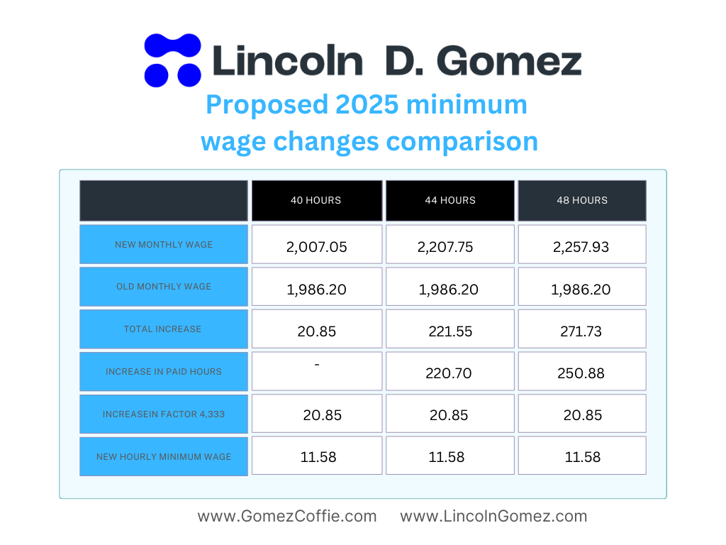 Table comparing the proposed 2025 minimum wage changes at 40, 44 and 48 hours, branded Lincoln D. Gomez