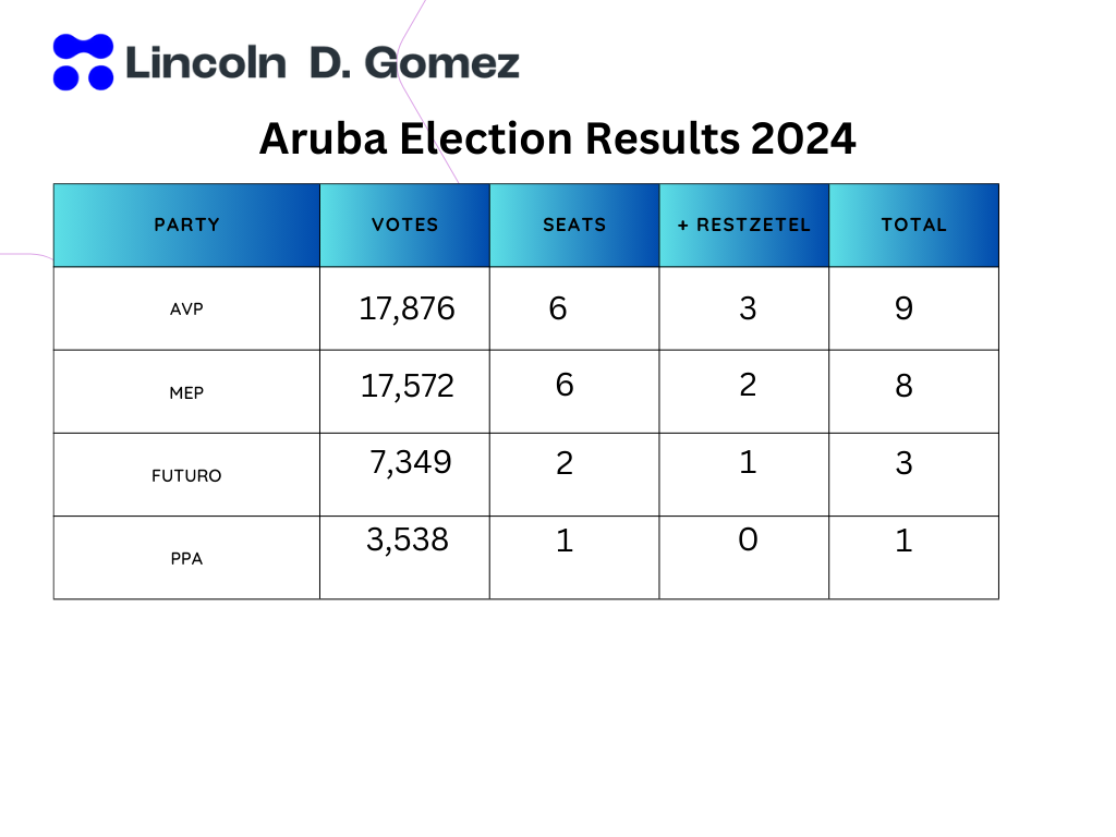 Table of the 2024 Aruba election results by party, with votes, seats and residual seats