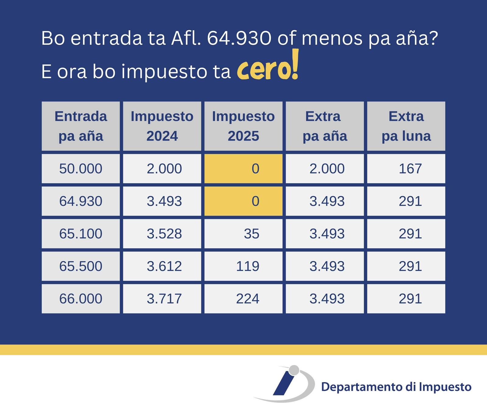 Tax department graphic comparing 2024 and 2025 income tax at incomes around the exempt threshold