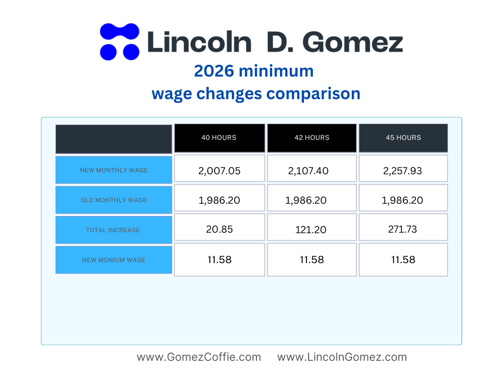 Table comparing 2026 monthly minimum wages at 40, 42 and 45 hour weeks against the old rate