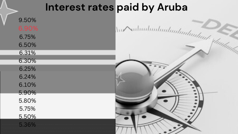 6.9% Loan for Aruba, excessive? Aruba’s Interest Rates: A Historical Perspective