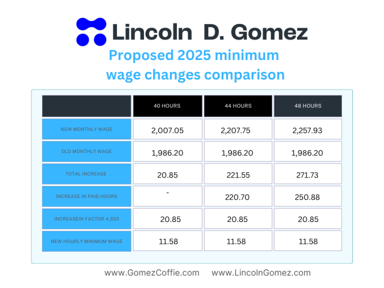 Rushed and Risky: Don’t Change the Minimum Wage Now!!!